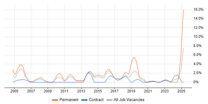 Job vacancy trend for Applications Support in Stevenage