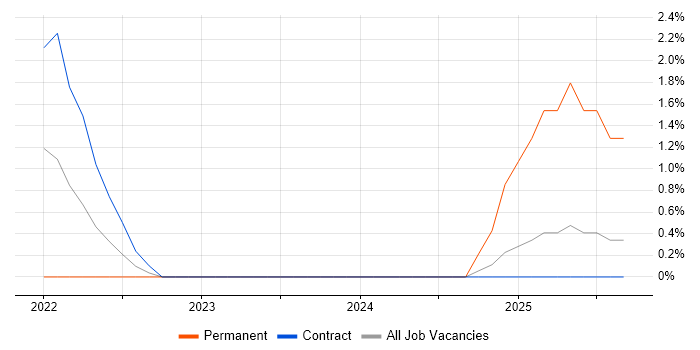 ArchiMate job vacancy trend in Stevenage ArchiMate job vacancy trend in Stevenage