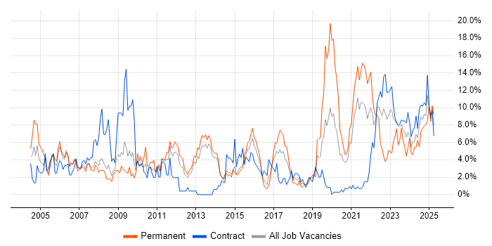 Job vacancy trend for Architect in Stevenage Job vacancy trend for Architect in Stevenage