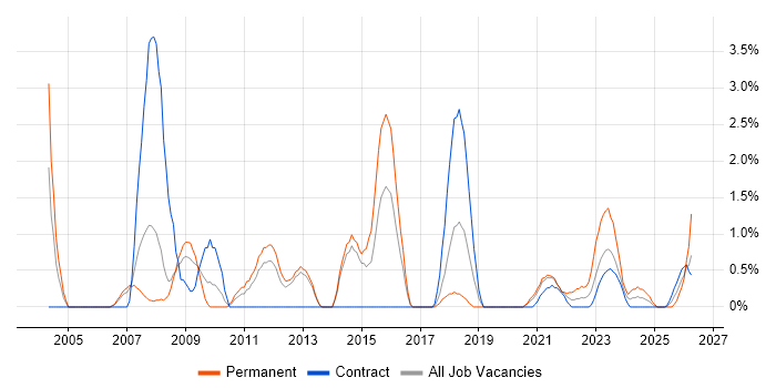 Architectural Design job vacancy trend in Stevenage