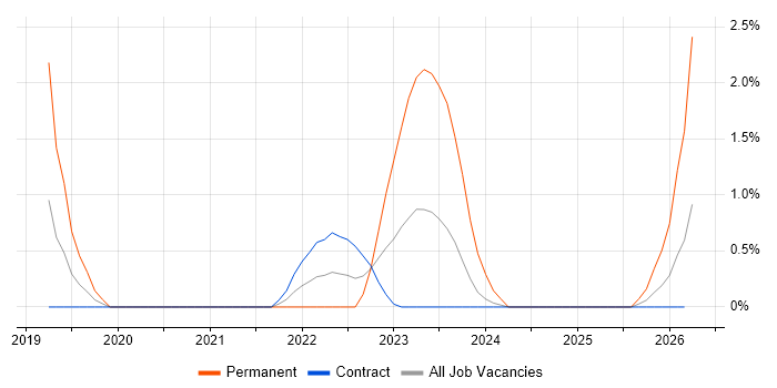 Architecture Governance job vacancy trend in Stevenage