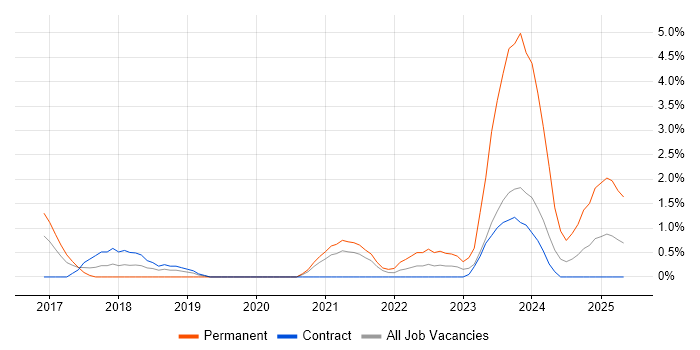 Job vacancy trend for Artifactory in Stevenage Job vacancy trend for Artifactory in Stevenage