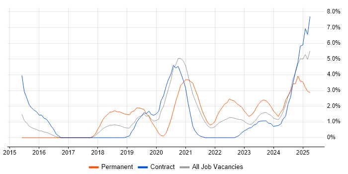 Job vacancy trend for Artificial Intelligence in Stevenage Job vacancy trend for Artificial Intelligence in Stevenage