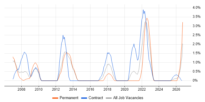 ASIC job vacancy trend in Stevenage