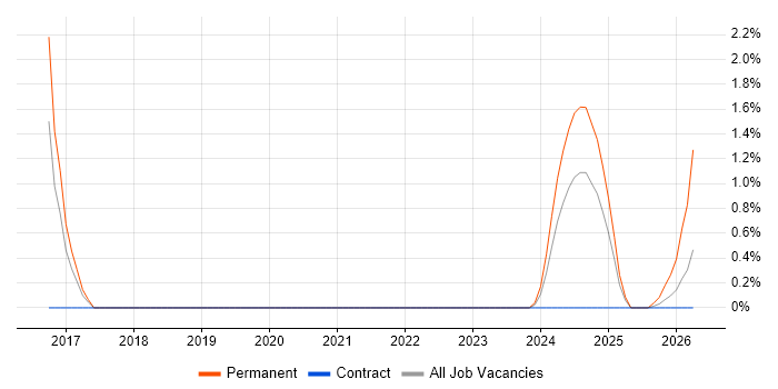 ASP.NET Core job vacancy trend in Stevenage