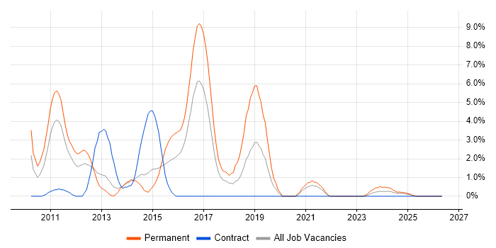 ASP.NET MVC job vacancy trend in Stevenage