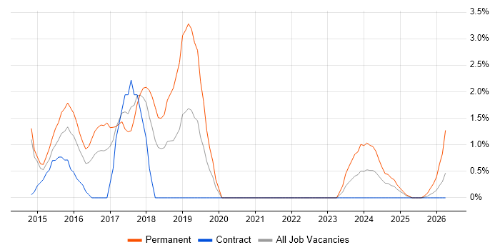 ASP.NET Web API job vacancy trend in Stevenage