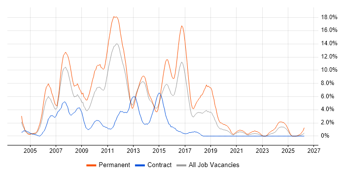 ASP.NET job vacancy trend in Stevenage