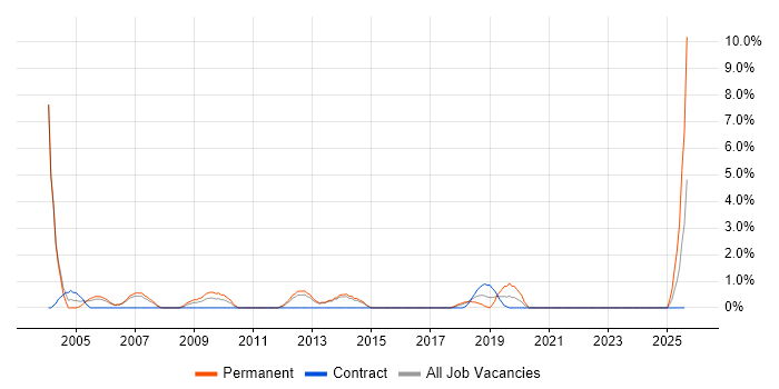 Job vacancy trend for Assembly Language in Stevenage