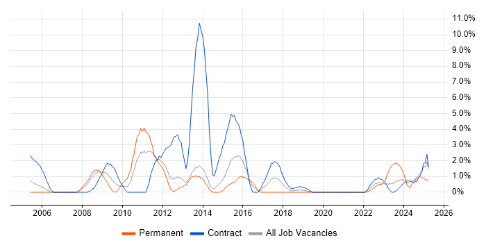 Job vacancy trend for Asset Management in Stevenage