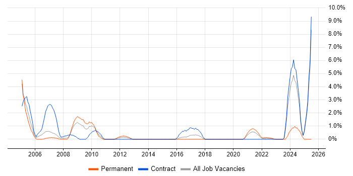 Job vacancy trend for Author in Stevenage