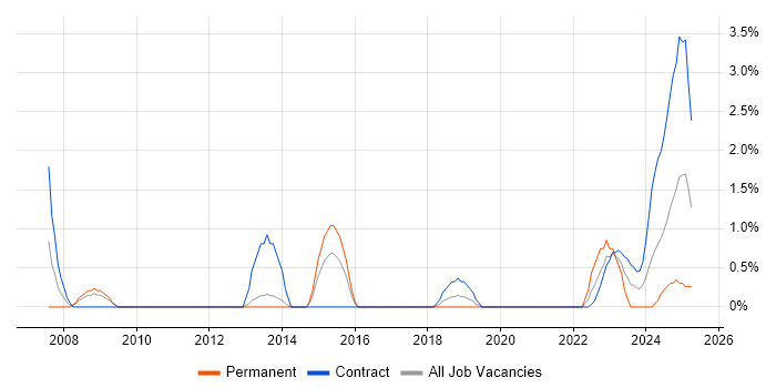 Job vacancy trend for Aviation in Stevenage Job vacancy trend for Aviation in Stevenage