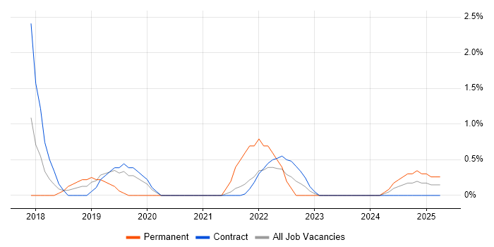 Job vacancy trend for AWS Certification in Stevenage Job vacancy trend for AWS Certification in Stevenage