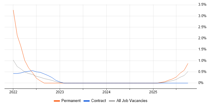AWS Certified Solutions Architect job vacancy trend in Stevenage