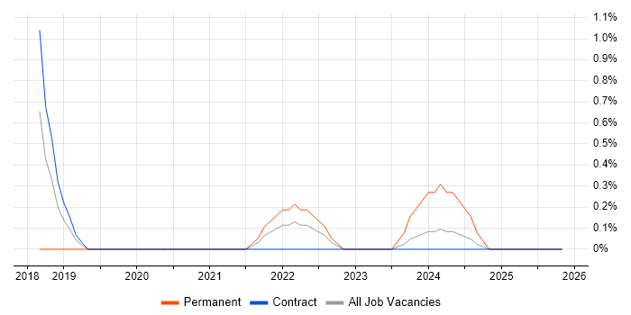 AWS Engineer job vacancy trend in Stevenage