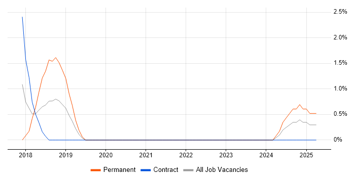Job vacancy trend for AWS Lambda in Stevenage Job vacancy trend for AWS Lambda in Stevenage