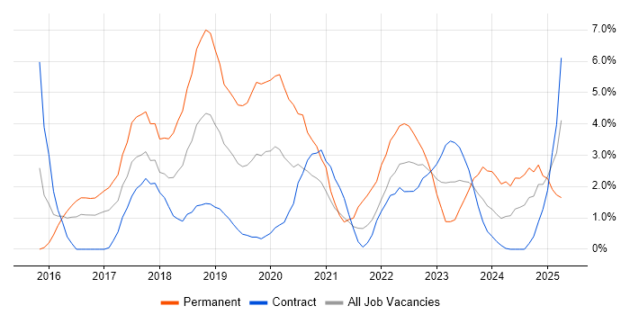 Job vacancy trend for AWS in Stevenage