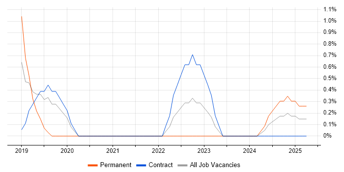 Job vacancy trend for Azure Certification in Stevenage