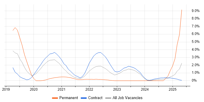 Job vacancy trend for Azure DevOps in Stevenage Job vacancy trend for Azure DevOps in Stevenage