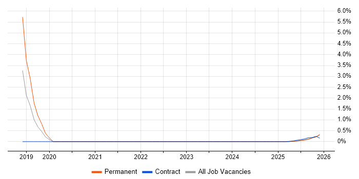 Azure Logic Apps job vacancy trend in Stevenage