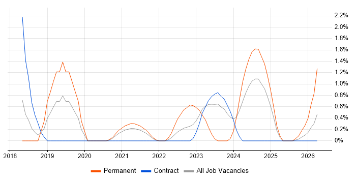 Azure SQL Database job vacancy trend in Stevenage