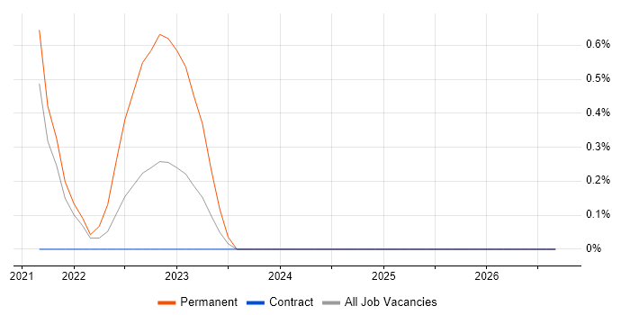 Azure Synapse Analytics job vacancy trend in Stevenage