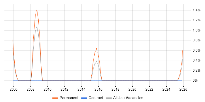 B2B Sales job vacancy trend in Stevenage