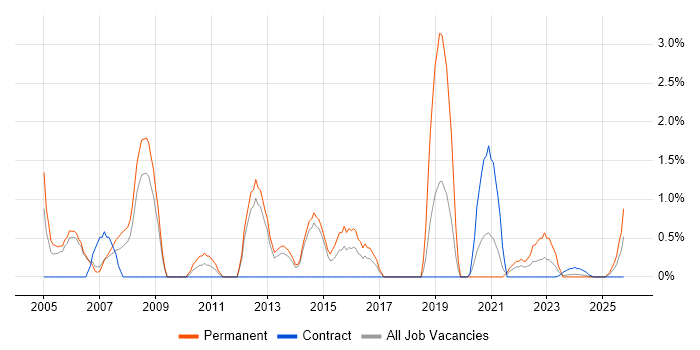 B2B job vacancy trend in Stevenage