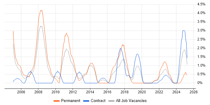 Job vacancy trend for Back Office in Stevenage