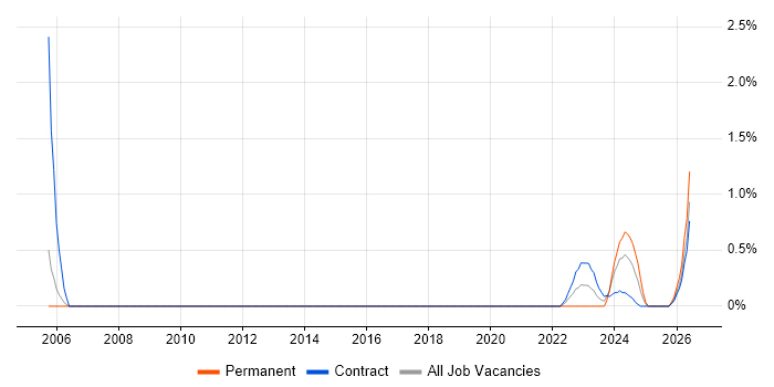 Backup Engineer job vacancy trend in Stevenage