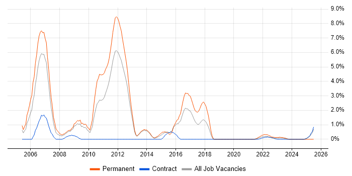 Job vacancy trend for Banking in Stevenage Job vacancy trend for Banking in Stevenage
