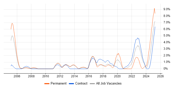 Job vacancy trend for Bash in Stevenage Job vacancy trend for Bash in Stevenage