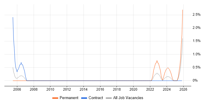 Batch Scheduling job vacancy trend in Stevenage