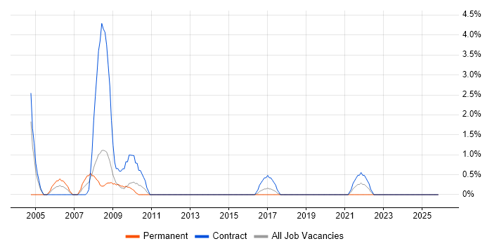 BC Cleared job vacancy trend in Stevenage