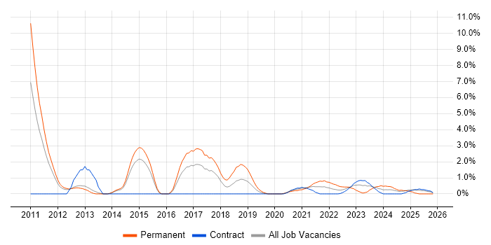 BDD job vacancy trend in Stevenage