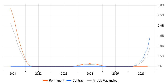 Behavioural Change job vacancy trend in Stevenage