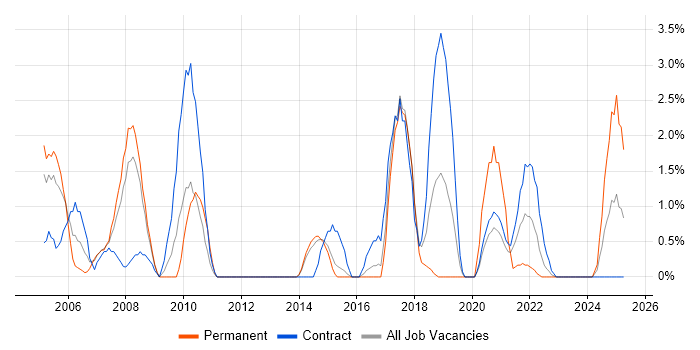 Job vacancy trend for BGP in Stevenage