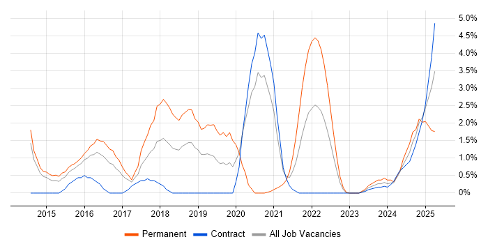 Job vacancy trend for Big Data in Stevenage Job vacancy trend for Big Data in Stevenage