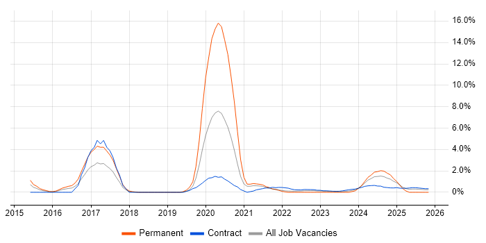 Biotechnology job vacancy trend in Stevenage