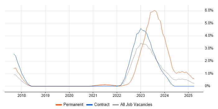 Job vacancy trend for Bitbucket in Stevenage
