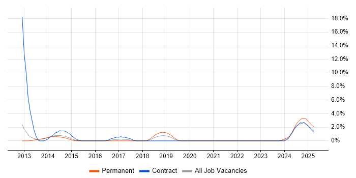Job vacancy trend for Blackberry Enterprise Server in Stevenage