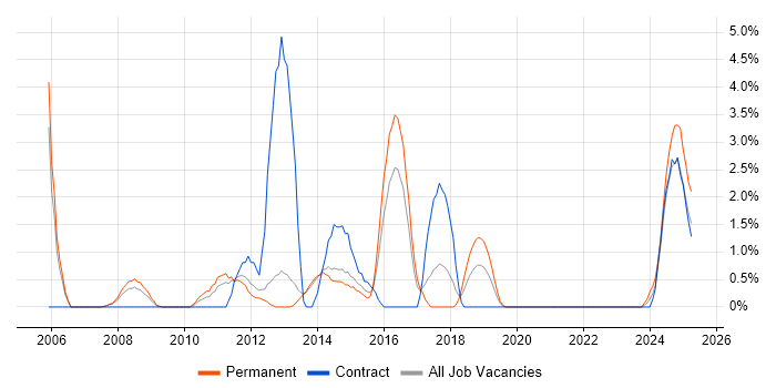 Job vacancy trend for Blackberry in Stevenage