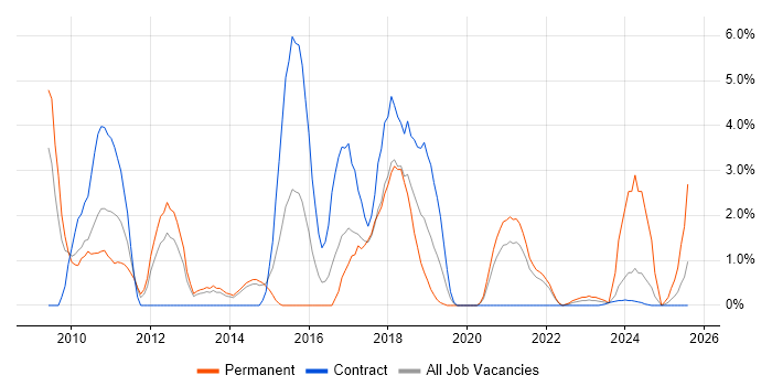 Job vacancy trend for Blue Coat in Stevenage