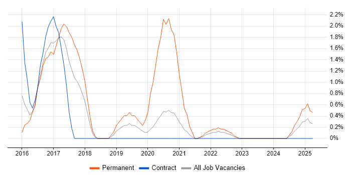 Job vacancy trend for Bootstrap in Stevenage