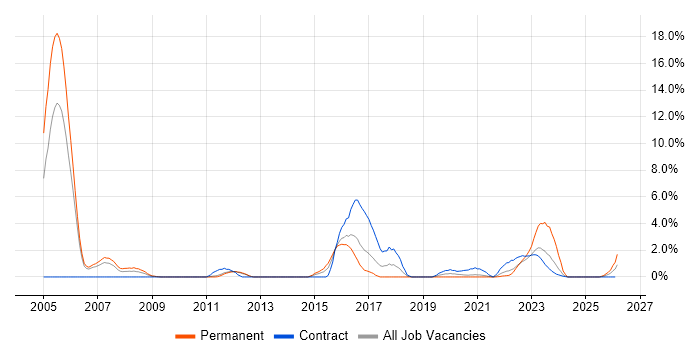 Broadband job vacancy trend in Stevenage