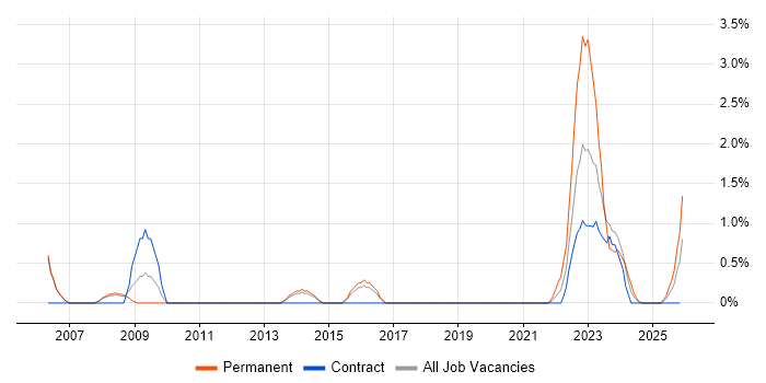 Budget Control job vacancy trend in Stevenage