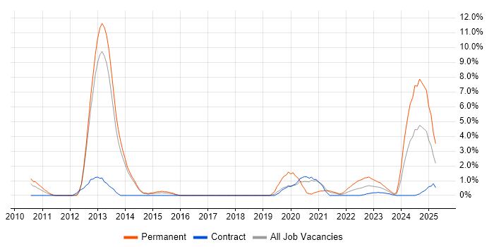 Job vacancy trend for Budgeting in Stevenage