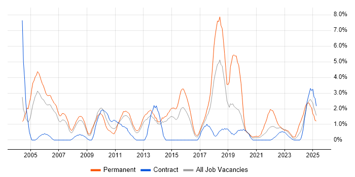 Job vacancy trend for Business Analysis in Stevenage