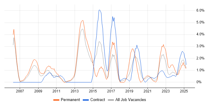 Job vacancy trend for Business Case in Stevenage