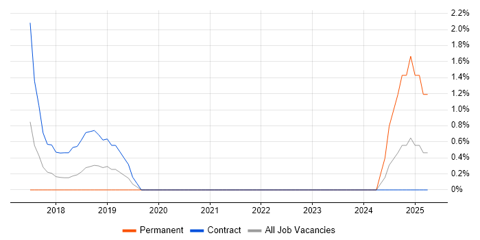 Job vacancy trend for Business Change Analyst in Stevenage
